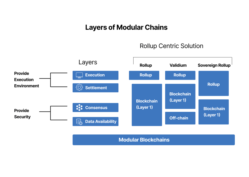 Layers of Modular Chains