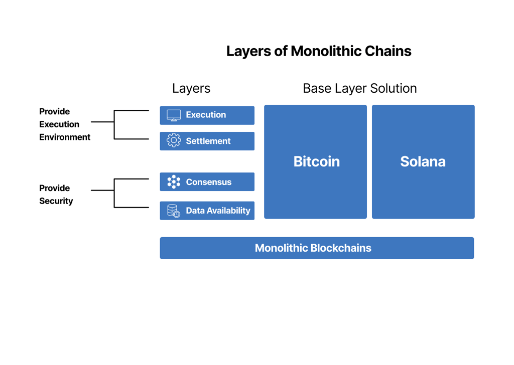 Layers of Monolithic Chains