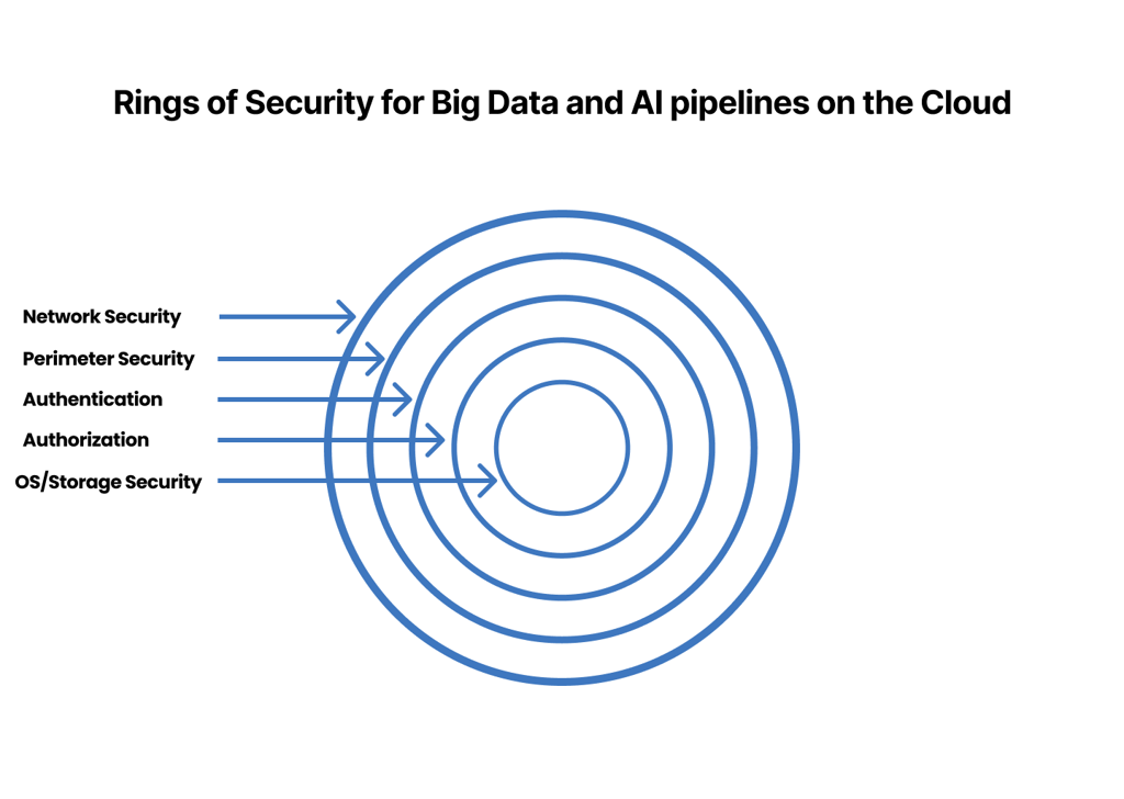 Rings of security