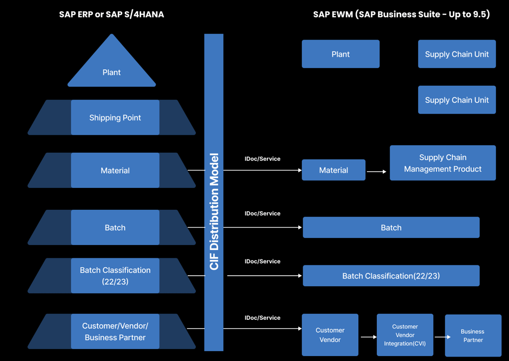 SAP data transfer